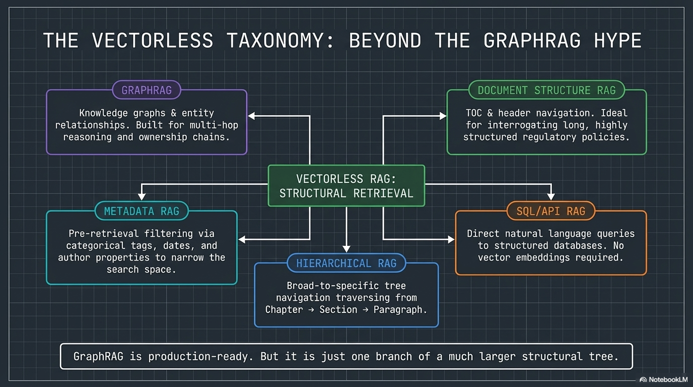 The Vectorless RAG Taxonomy — five distinct approaches beyond traditional vector search
